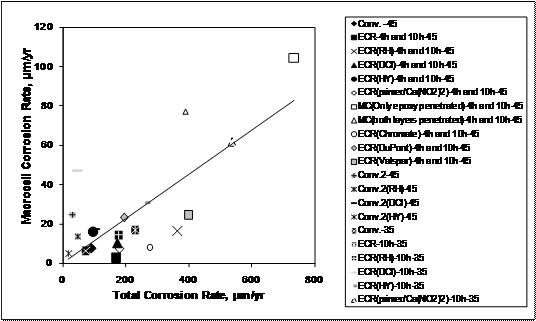 The relationship between macrocell and total corrosion rate for cracked beam specimens shows more variation than the southern exposure specimens. Multiple-coated (MC) reinforcement exhibits the greatest corrosion rates, and corrosion rates for conventional reinforcement based on total area are comparable to the corrosion rates of coated bar systems based on exposed area.