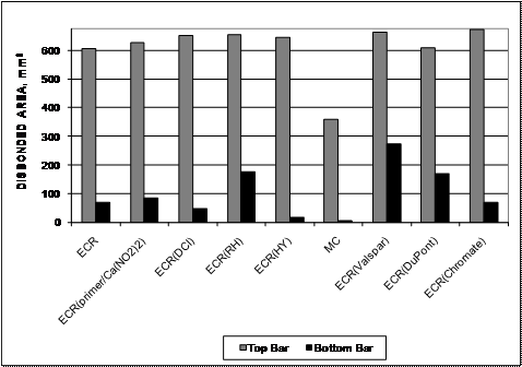 All systems exhibit greater disbondment on the top mat than on the bottom mat. Disbondment greater than 600 mm2 (0.93 inches2) is observed on the top mat of steel for all systems except multiple-coated bars, which exhibit an average disbondment of approximately 350 mm2 (0.54 inches2).