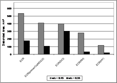 In uncracked concrete, all systems exhibit greater disbondment in concrete with a water/cement (w/c) ratio of 0.45 than in concrete with a w/c ratio of 0.35. ECR(DCI) exhibits a 25 percent reduction in disbonded area in the lower w/c concrete. All other systems exhibit a 60 to 90 percent reduction in disbonded area in the lower w/c concrete.