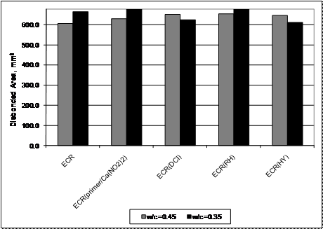 In cracked concrete, no significant difference in disbonded area is observed for coated bars in concrete with a water/cement (w/c) ratio of 0.45 and 0.35. All systems exhibit a disbonded area greater than 600 mm2 (0.93 inches2).