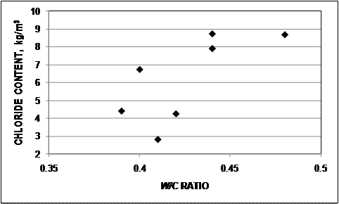 The graph shows a general trend of increasing chloride content with increasing water/cement (w/c) ratio. The variation in w/c ratio between batches is the result of variations in the quality of the ready-mix concrete delivered for casting the specimens and is typical of the range of properties obtained in the field. Overall, the average chloride contents differ markedly, ranging from 0.77 kg/m3 (1.30 lb/yd3) for the concrete containing Hycrete™ to 2.81 kg/m3 (4.73 lb/yd3) for batch 3 and 8.73 kg/m3 (14.7 lb/yd3) for batch 5 for concretes without a corrosion inhibitor. Extreme values for individual specimens ranged from a low of 0.29 kg/m3 (0.49 lb/yd3) for uncracked Hycrete™ specimen 2 to a high of 9.86 kg/m3 (16.6 lb/yd3) for uncracked ECR(primer/Ca(NO2)2) specimen 2.