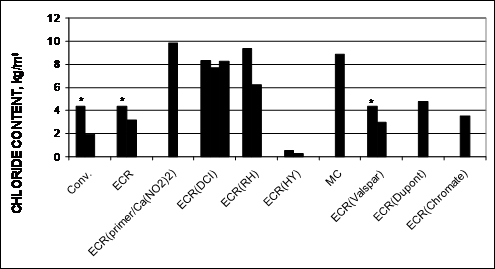 The chloride contents for the individual specimens are shown graphically for specimens without cracks. The epoxy-coated bars with calcium nitrite primer, DCI, Rheocrete®, and multiple-coated bars had the highest chloride contents, with maximum values ranging from just under 8 kg/m3 (13 lb/yd3) to nearly 10 kg/m3 (17 lb/yd3). The next group, with maximum chloride contents ranging from just over 3 kg/m3 (5 lb/yd3) to nearly 5 kg/m3 (8 lb/yd3), includes conventional steel, the control epoxy-coated bars, epoxy-coated with Valspar, DuPont™, and chromate pre-treatments. The values for conventional steel, control epoxy-coated steel and epoxy-coated steel with Valspar were extrapolated from vacuum drill data taken at 213 weeks. Hycrete™ had the lowest maximum chloride content at under 1 kg/m3 (1.7 lb/yd3).