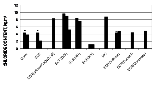 The chloride contents for the individual specimens are shown graphically for specimens with cracks. The epoxy-coated bars with calcium nitrite primer, DCI, Rheocrete®, and multiple-coated (MC) bars had the highest chloride contents, with maximum values ranging between 8 kg/m3 (13 lb/yd3) and 10 kg/m3 (17 lb/yd3). The next group, with maximum chloride contents ranging from 4 kg/m3 (7 lb/yd3) to 5 kg/m3 (8 lb/yd3), includes conventional steel, the control epoxy-coated bars, and epoxy-coated with Valspar, DuPont™, and Chromate pre-treatments. The values for the conventional steel, control epoxy-coated steel and epoxy-coated steel with Valspar were extrapolated from vacuum drill data taken at 213 weeks. Hycrete™ had the lowest maximum chloride content at approximately 1 kg/m3 (1.7 lb/yd3).