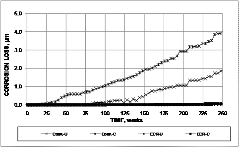 Average losses at 250 weeks range from 3.99 µm (0.157 mil) for conventional steel specimens with cracks and 1.86 µm (0.0732 mil) for the conventional steel specimens without cracks to less than 0.055 µm (0.0022 mil) for the epoxy-coated reinforcement (ECR) specimens.