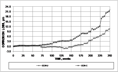 The epoxy-coated reinforcement (ECR) specimens exhibit losses of 10.7 and 22.1 µm (0.421 and 0.870 mil) at 250 weeks for specimens without and with simulated cracks, respectively. The specimens without cracks exhibit “negative” corrosion between weeks 72 and 152, at which point the net losses become positive. Based on the sudden increase in corrosion loss, corrosion appears to initiate on average, at week 144. In contrast, the specimens with simulated cracks exhibit corrosion initiation at week 76.