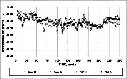 Potentials cycle between high and low values as the moisture content and temperature conditions of the specimens vary. The corrosion potentials of the conventional and epoxy-coated reinforcement (ECR) bars in the bottom mats remain above -0.350 V with respect to a copper-copper sulfate electrode (CSE) with the exception of the conventional steel specimens with cracks at week 112.