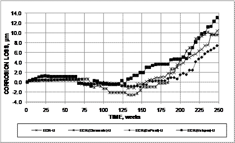 Potentials cycle between high and low values as the moisture content and temperature conditions of the specimens vary. The corrosion potentials of the conventional and epoxy-coated reinforcement (ECR) bars in the bottom mats remain above -0.350 V with respect to a copper-copper sulfate electrode (CSE) with the exception of the conventional steel specimens with cracks at week 112.