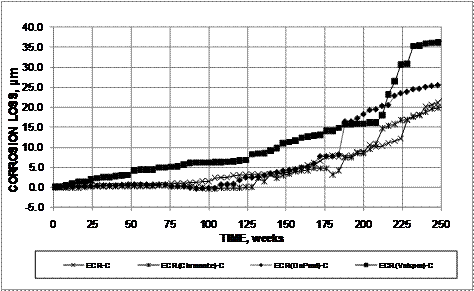 Corrosion appears to initiate immediately for the epoxy-coated reinforcement (ECR) specimens with Valspar, and by week 132, the other specimens had also initiated. The corrosion losses at week 250 were approximately 35, 25, and 20 µm (1.4, 0.98, and 0.79 mil) for the ECR specimens with Valspar, DuPont™, and similar values for the control and Chromate-pretreated bars, respectively.