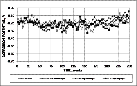 Potentials cycle between high and low values as the moisture content and temperature conditions of the conventional and epoxy-coated reinforcement (ECR) specimens vary. The corrosion potentials of the bars in the top mats remain above -0.350 V with respect to a copper-copper sulfate electrode (CSE).