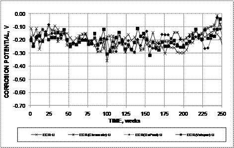 Potentials cycle between high and low values as the moisture content and temperature conditions of the conventional and epoxy-coated reinforcement (ECR) specimens vary. The corrosion potentials of the bars in the bottom mats remain above -0.350 V with respect to a copper-copper sulfate electrode (CSE) with the exception of ECR(Chromate) at week 100.