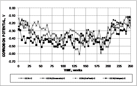 Potentials cycle between high and low values as the moisture content and temperature conditions of the specimens vary. The corrosion potentials of the bars in the ECR(Valspar) specimen drop below -0.350 V with respect to a copper-copper sulfate electrode (CSE) early in the test (before week 10) and remain below -0.350 V until after week 210. The ECR(Chromate) and ECR (DuPont) corrosion potentials drop below -0.350 V at approximately week 40 and remain mostly below that mark until after week 200. The epoxy-coated reinforcement (ECR) control specimen corrosion potentials do not drop below -0.350 V except between approximately weeks 75 to 100, 135 to 155, and 180 to 210, after which the potentials remain above -0.350 V.