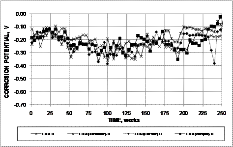 Potentials cycle between high and low values as the moisture content and temperature conditions of the specimens vary. The corrosion potentials of the bars remain above -0.400 V with respect to a copper-copper sulfate electrode at all times and above -0.350 V with the exception of epoxy-coated reinforcement (ECR) specimen ECR(DuPont) at approximately weeks 84, 100, and 246.