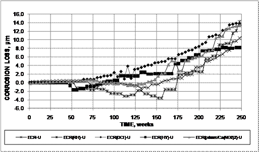 At 250 weeks for specimens without simulated cracks, epoxy-coated reinforcement (ECR) specimens ECR(HY) exhibit the lowest average corrosion loss based on exposed area, 8.2 µm (0.32 mil), while ECR(RH) specimens exhibit the highest loss, 14.2 µm (0.559 mil). Several bars exhibit negative corrosion values, with ECR(RH) exhibiting a negative loss as late as week 172. Based on the slope of the corrosion loss curves, it appears that all specimens were undergoing corrosion by week 124.