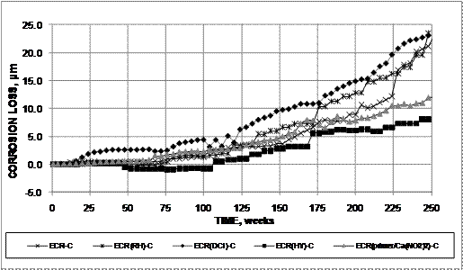 The specimens with simulated cracks exhibit a wider range in corrosion loss than those without cracks. Epoxy-coated reinforcement (ECR) specimens ECR(HY) exhibit the lowest average corrosion loss at 250 weeks, 8.04 µm (0.317 mil), based on exposed area, followed by the ECR(primer/Ca(NO2)2) specimens at 11.93 µm (0.470 mil) (very close to the value observed in the ECR(primer/Ca(NO2)2) specimens without cracks), and then by the ECR, ECR(DCI), and ECR(RH) specimens, with average losses of 22.1, 23.0, and 23.6 µm (0.870, 0.906, and 0.929 mil), respectively.