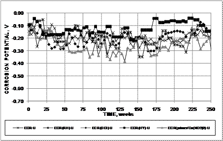 The corrosion potentials of the top mats of steel remain more positive than -0.350 V for epoxy-coated reinforcement (ECR), ECR(DCI), ECR(HY) , and ECR (RH) throughout the tests, and drop below -0.350 V for ECR(primer/Ca(NO2)2) for two readings during the 250-week test period. 