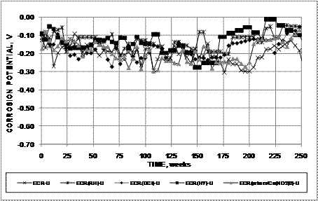 The corrosion potential of the bottom mat of reinforcement is more positive than -0.350 V in all cases of conventional epoxy-coated reinforcement (ECR).