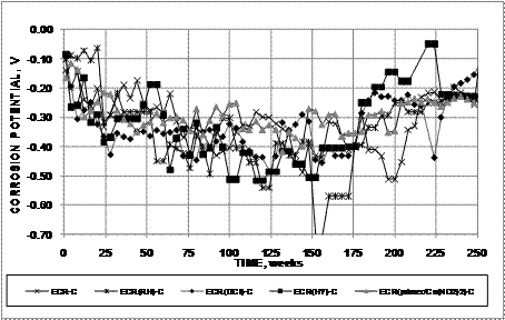 The corrosion potentials in the top mats for all epoxy-coated reinforcement (ECR) systems in specimens with simulated cracks are more negative than -0.350 V during the test.