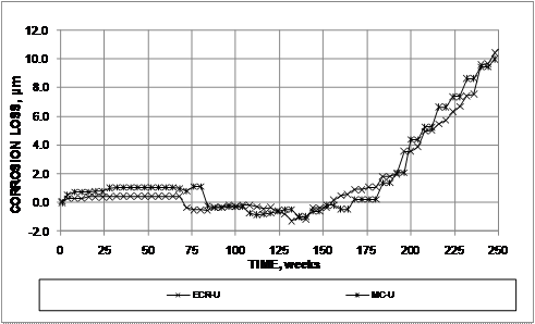 The corrosion losses for the multiple-coated (MC) bars are slightly below those for the epoxy-coated reinforcement (ECR) bars in the field test, with the average corrosion losses at 250 weeks of 10 and 10.7 µm (0.394 and 0.421 mil) for MC and ECR bars in specimens without cracks.