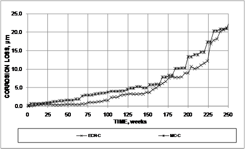 The corrosion losses for the multiple-coated (MC) bars are slightly below those for the epoxy-coated reinforcement (ECR) bars in the field test, with the average corrosion losses at 250 weeks of 20.1 and 22.1 µm (0.791 and 0.870 mil), respectively, for MC and ECR bars in specimens with simulated cracks over the bars.