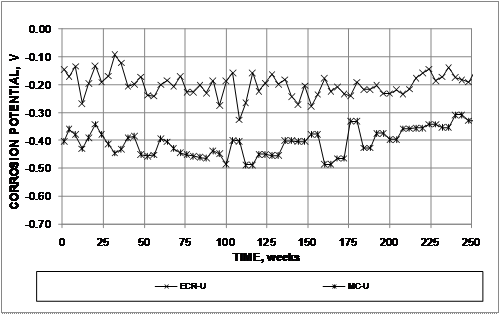 The corrosion potentials are initially more negative than -0.350 V for the top mats of steel for multiple-coated (MC) bars, being somewhat more negative (-0.500 V) for the specimens with cracks. The corrosion potential becomes more positive towards the end of tests, reaching values in the range of -0.300 to -0.350 V. The corrosion potentials for epoxy-coated reinforcement (ECR) remain above -0.350 V throughout.