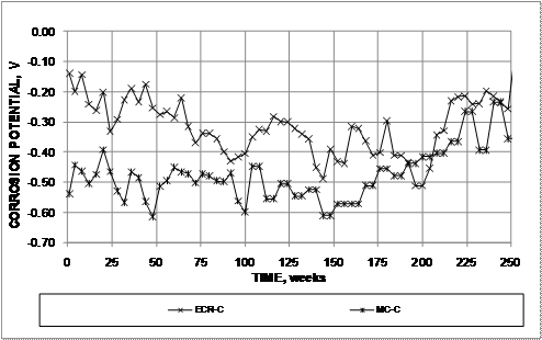 The corrosion potentials are initially more negative than -0.350 V for the top mats of steel for multiple-coated (MC) bars and are somewhat more negative (-0.500 V) for the specimens with cracks than those without cracks (-0.400 V). The corrosion potential becomes more positive towards the end of tests, reaching values in the range of -0.300 to -0.350 V. The corrosion potentials for epoxy-coated reinforcement (ECR) remain above –0.500 V throughout.