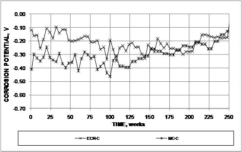 The corrosion potential of the bottom mats of steel for conventional epoxy-coated reinforcement (ECR) starts close -0.350 V and rises to values more positive than -0.150 V by the end of the 250-week test.