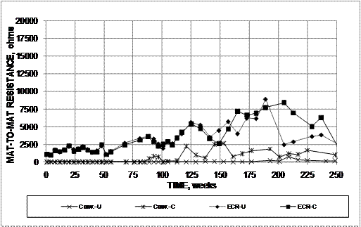 For specimens with epoxy-coated reinforcement (ECR), resistance ranges from 2,500 ohms at around 25 weeks and slowly rises to a maximum value of approximately 9,000 ohms at around 200 weeks. Resistance for conventional steel specimens is near zero until about 110 weeks, with maximum resistance of about 2,500 ohms at 150 weeks.