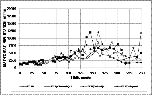 Average resistance values for all epoxy-coated reinforcement (ECR) systems begin at approximately 1,250 ohms, rise slowly to approximately 7,500 ohms at 150 weeks, and end at approximately 5,000 ohms at week 250.