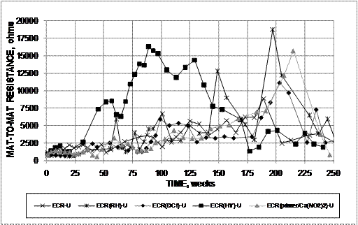 Epoxy-coated reinforcement (ECR) specimen ECR(HY) begins with an average resistance of approximately 1,250 ohms, increases quickly to approximately 16,500 ohms at 90 weeks, and then gradually decreases to approximately 2,500 ohms at the end of the test. The other specimens behave similarly, with average original resistance of 1,250 ohms increasing to a maximum value of nearly 19,000 ohms at about week 200 for ECR(RH) and averaging approximately 5,000 ohms for all specimens at the end of the test.