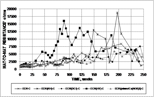 Epoxy-coated reinforcement (ECR) specimen ECR(HY) begins with an average resistance of approximately 1,250 ohms, increases quickly to approximately 16,500 ohms at week 90, and then gradually decreases to approximately 2,500 ohms at the end of the test. The other specimens behave similarly, with average original resistance of 1,250 ohms increasing to a maximum value of nearly 19,000 ohms at about week 200 for ECR(RH) and averaging approximately 5,000 ohms for all specimens at the end of the test.