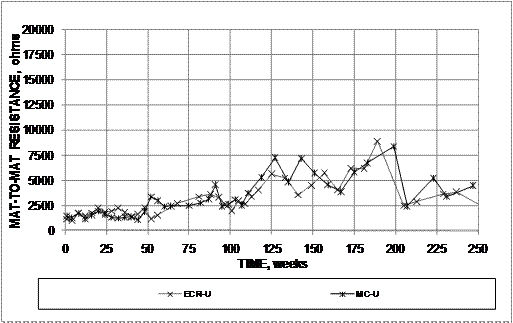 The average resistance is nearly identical for both epoxy-coated reinforcement (ECR) and multiple-coated (MC) specimens, beginning at a value of approximately 1,250 ohms, gradually increasing to approximately 9,000 ohms at about week 200, and dropping to approximately 4,000 ohms at the end of the test.