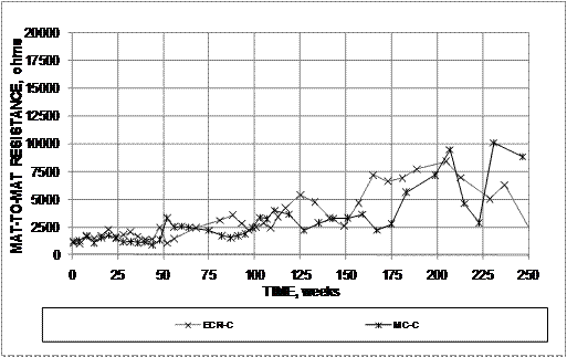 The average resistance is similar for both specimens, beginning at approximately 1,250 ohms and increasing to about 10,000 ohms at about week 210. The resistance for epoxy-coated reinforcement (ECR) then drops to about 2,500 ohms at the end of the test, but multiple-coated (MC) finishes at nearly 10,000 ohms to the end of the test.