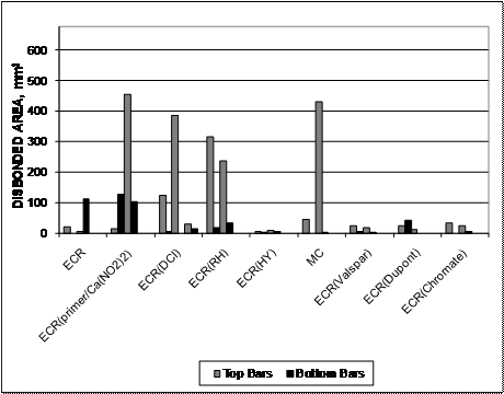 The average values of disbondment for individual specimens with the same corrosion-protection systems are similar in a number of cases  and different in others. Specifically, conventional ECR, ECR(HY), ECR(Valspar), ECR(DuPont), and ECR(Chromate) exhibit low values of disbondment for the top bars for both specimens. In contrast, ECR(primer/Ca(NO2)2), ECR(DCI), ECR(RH), and MC bars exhibit significantly higher disbondment for some, but not all, of the specimens.