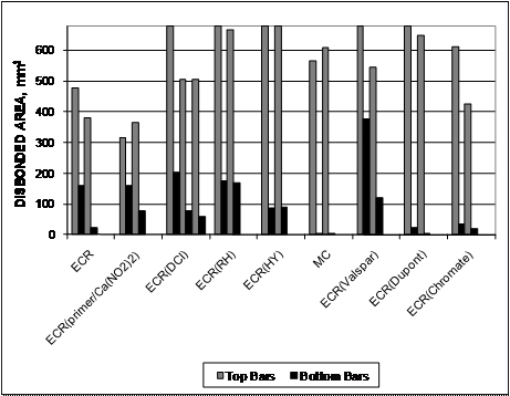 The field test specimens with simulated cracks over the reinforcement exhibit significantly more disbondment than the specimens without simulated cracks. All specimens have average top bar disbondment values in excess of 317 mm2 (0.49 inches2), and all specimens, with the exception of conventional ECR and ECR(primer/Ca/NO2)2, have at least one specimen with average disbondment in excess of 606 mm2 (0.94 inches2). One specimen for ECR(DCI), ECR(RH), ECR(Valspar), and ECR(DuPont) and both bars for ECR(HY) exhibit total disbondment of the top bars. As observed in the cracked beam specimens, MC reinforcement exhibits low disbondment on the bottom mat of the steel.