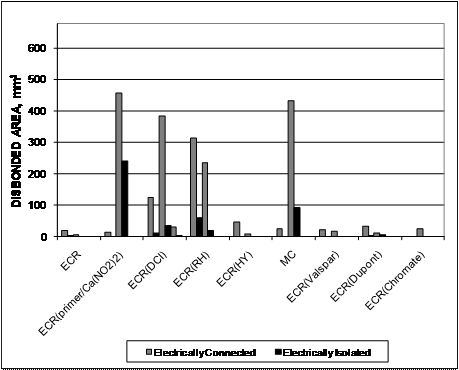 Without exception, the electrically isolated bars exhibit less disbondment and, in most cases, less disbondment than the bars that are electrically connected.