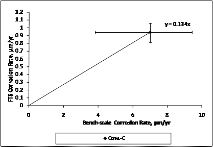 The average macrocell corrosion rates in the field test specimens equal 13.4 percent of the rates in the bench-scale specimens in cracked concrete.