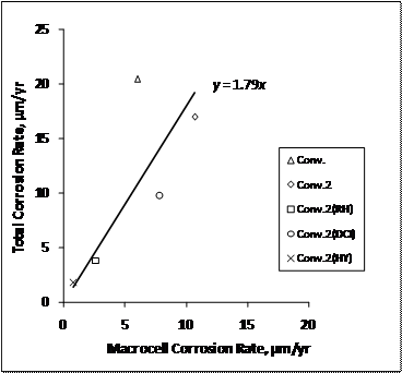 For conventional reinforcement, the total corrosion rates average 1.79 times macrocell corrosion rates for southern exposure specimens.