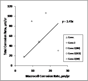 For conventional reinforcement, the total corrosion rates average 3.49 times macrocell corrosion rates for cracked beam specimens.