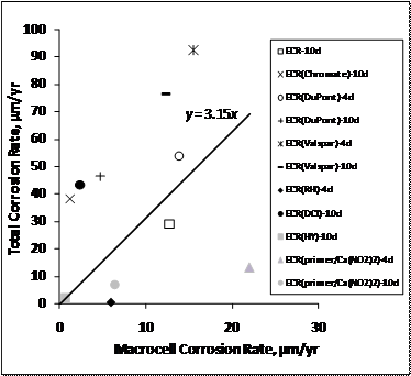 For epoxy-coated reinforcement (ECR), the total corrosion rates average 3.15 times macrocell corrosion rates for southern exposure specimens.