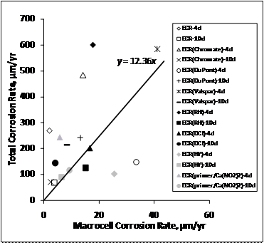 For epoxy-coated reinforcement (ECR), the total corrosion rates average 12.36 times macrocell corrosion rates for cracked beam specimens.