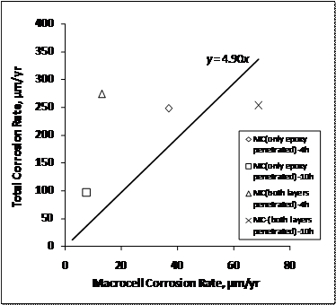 For multiple-coated (MC) bars, the total corrosion rates average 4.90 times macrocell corrosion rates for southern exposure specimens.