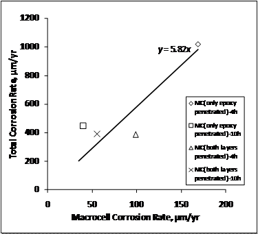 For multiple-coated (MC) bars, the total corrosion rates average 5.82 times macrocell corrosion rates for cracked beam specimens.