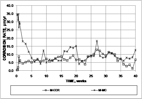 During the first 5 weeks of testing, the specimens with multiple-coated (MC) reinforcement exhibit significantly higher corrosion rates than the specimens with conventional epoxy-coated reinforcement (ECR). A slight increase in corrosion rate is observed for the MC specimens between weeks 15 and 20. Corrosion rates are otherwise comparable to those observed in conventional ECR.