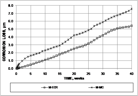 The increased corrosion rate observed for multiple-coated (MC) reinforcement from weeks zero to 5 and weeks 15 to 20 results in a greater overall corrosion loss at 40 weeks of 7.55 µm (0.297 mil) compared to 5.43 µm (0.214 mil) for epoxy-coated reinforcement (ECR), as well as greater losses throughout the test.