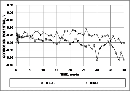 The corrosion potentials of the specimens with both epoxy-coated reinforcement (ECR) and multiple-coated (MC) reinforcement are approximately -0.200 V (SCE) at the start of the test. For the ECR specimens, the corrosion potential gradually decreases to approximately -0.350 V by week 40, whereas the corrosion potential of the MC specimens remains approximately -0.200 V until week 36 when it decreases to -0.300 V over a 4-week period.