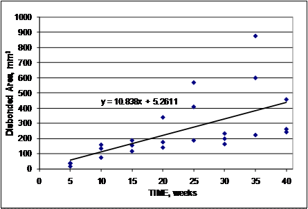 Disbondment of epoxy-coated reinforcement (ECR) progresses at about twice the rate of disbondment of multiple-coated (MC) reinforcement, with ECR averaging 10.8 mm2/week (0.0167 inches2/week). Disbondment at a given age varies widely, especially at later ages.