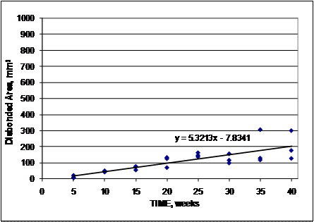 Disbondment of epoxy-coated reinforcement progresses at about twice the rate of disbondment of multiple-coated (MC) reinforcement, with MC reinforcement showing disbonded area averaging 5.32 mm2/week (0.0082 inches2/week). Disbondment at a given age varies widely for individual specimens, especially at later ages.