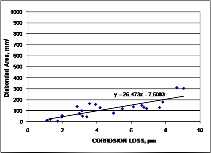 The epoxy-coated reinforcement shows greater disbondment at a given corrosion loss than the multiple-coated (MC) reinforcement. On average, the disbondment of the MC bars increases by 26.5 mm2 (0.0411 inches2) for every 1 µm (0.04 mil) of corrosion loss. For the multiple-coated bars with less than 2 µm (0.079 mil) of corrosion loss, the disbondment rate ranges from 2.80 to 27.6 mm2 (0.0043 to 0.0428 inches2) per 1 µm (0.039 mil) of loss, with an average rate of 15.3 mm2/µm (0.0237 inches2/µm).