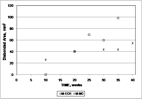 At 10 weeks, the multiple-coated (MC) bars show a disbonded area of 25.8 mm2 (0.0394 inches2), whereas epoxy-coated reinforcement (ECR) shows no disbondment. However, at 20 weeks, the ECR and MC reinforcement exhibit the same degree of disbondment in the absence of corrosion. At later ages, specimens with ECR exhibit greater disbonded areas than specimens with MC reinforcement.