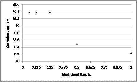 Models with mesh sizes less than or equal to 6.4 mm (0.25 inches) required 39.4 µm (1.55 mil) of loss to crack the concrete cover. Models with mesh sizes greater than 6.4 mm (0.25 inches) required less corrosion loss to crack the concrete cover, with the model with a 25-mm (1-inch) mesh size requiring only 38.3 µm (1.51 mil) of loss to crack concrete. Since mesh sizes less than or equal to 6.4 mm (0.25 inches) produce constant results, a 6.4-mm (0.25-inch) mesh size is selected to minimize computing time without sacrificing accuracy.